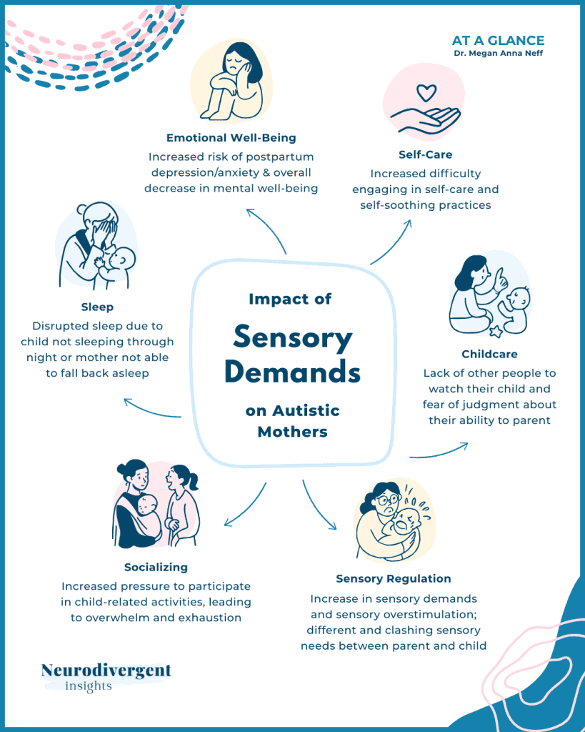 Infographic showing impacts of sensory demands on autistic mothers, including sleep, self-care, and emotional well-being.