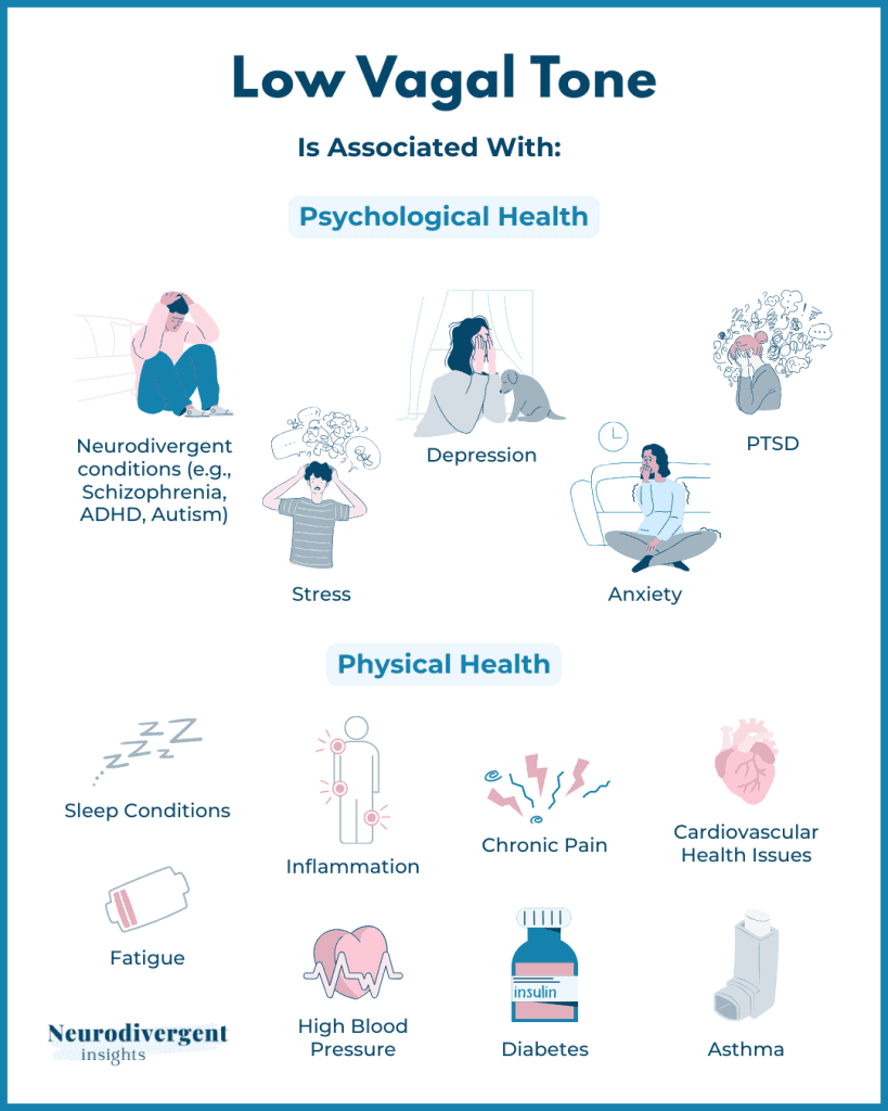 Infographic showing conditions associated with low vagal tone including stress, anxiety, PTSD, sleep issues, chronic pain, and cardiovascular issues.