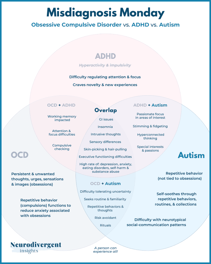Venn diagram comparing OCD, ADHD, and Autism with overlapping traits.