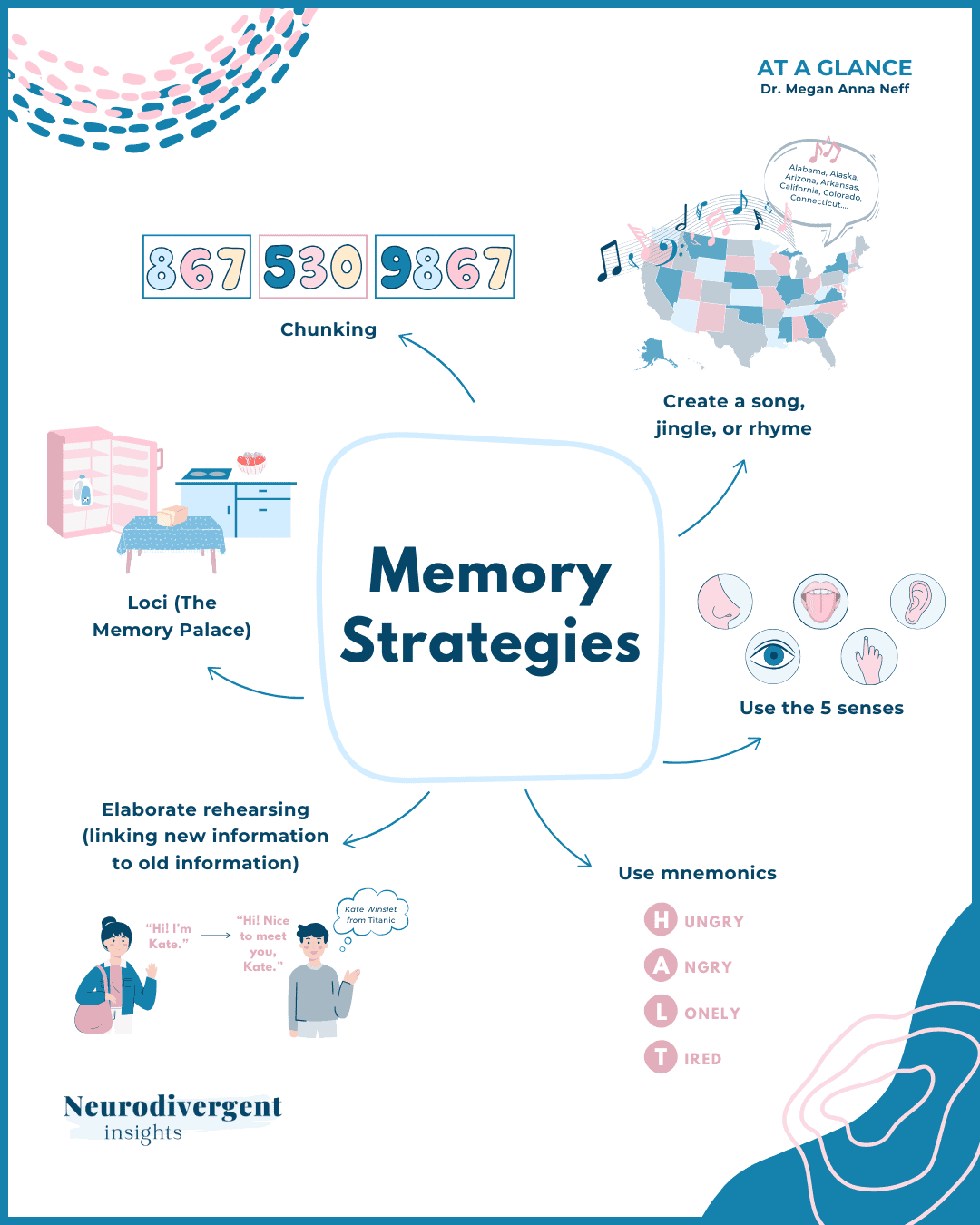 Memory strategies infographic showing chunking, loci, mnemonics, senses, rehearsal, and songs