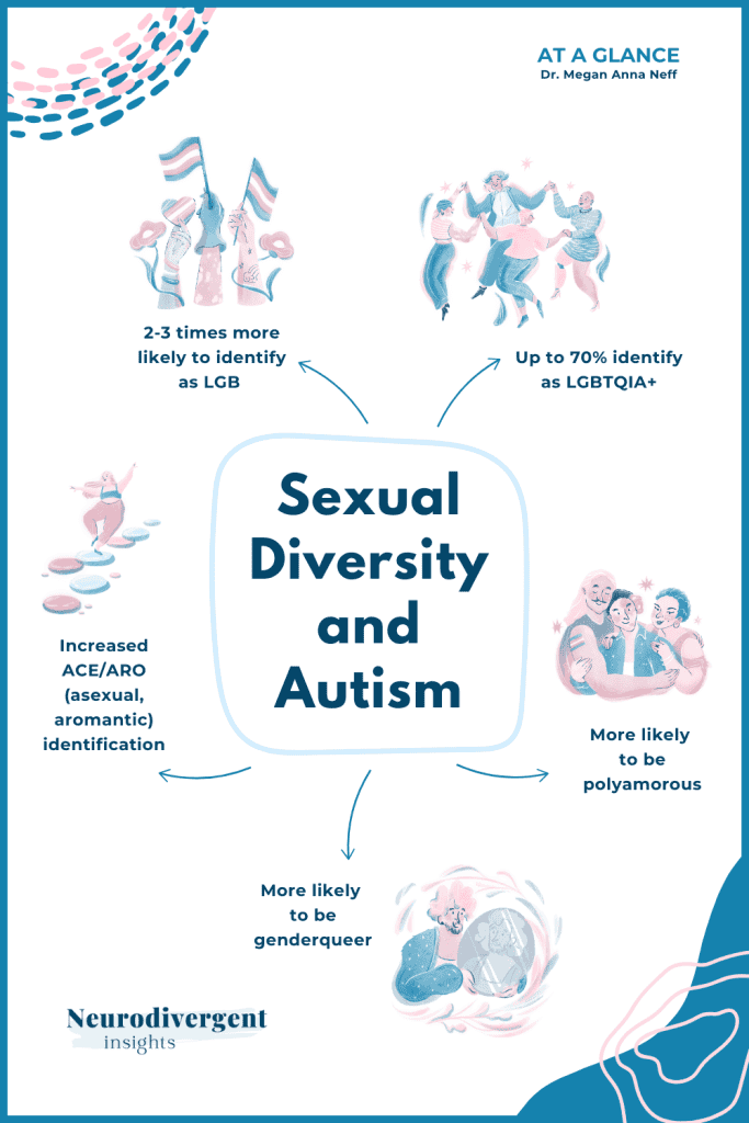 Infographic titled “Sexual Diversity and Autism” highlighting increased rates of LGBTQIA+, ACE/ARO, genderqueer, and polyamorous identification among autistic individuals.