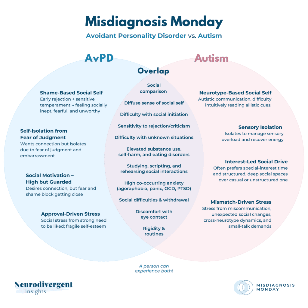 Detailed Venn diagram comparing avoidant personality disorder and autism, highlighting differences and shared traits.