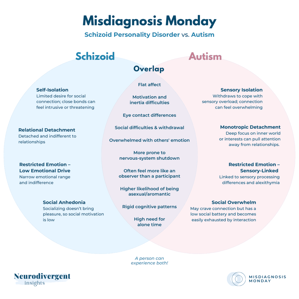 Infographic comparing traits of schizoid personality disorder and autism with overlapping features.