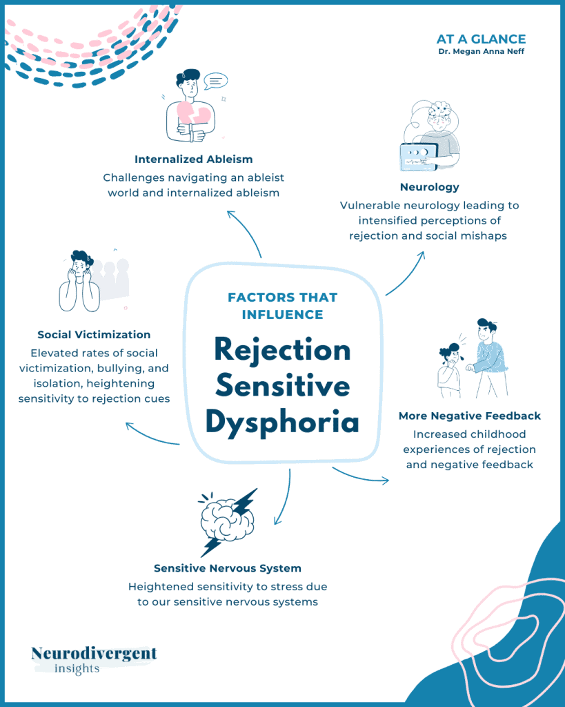 Infographic titled “Factors That Influence Rejection Sensitive Dysphoria.”