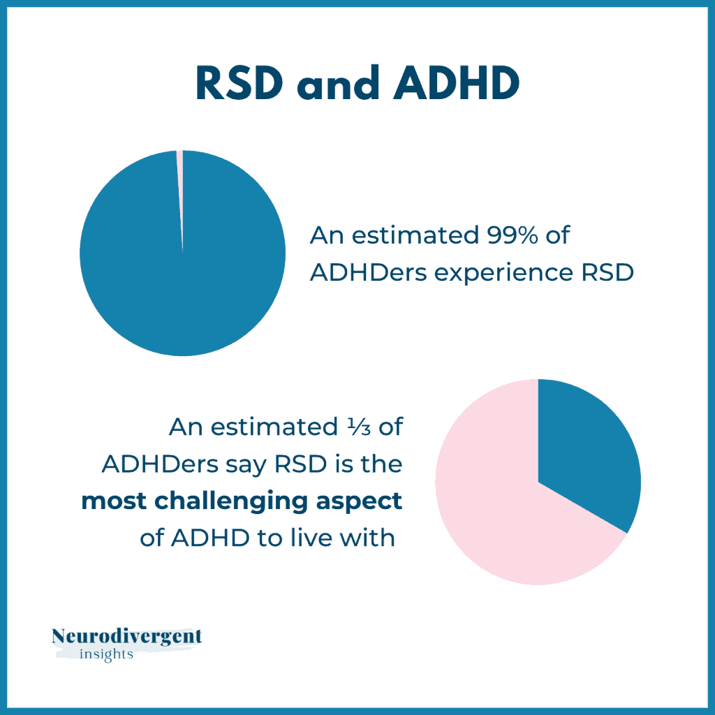 Infographic showing statistics about rejection sensitive dysphoria among people with ADHD.