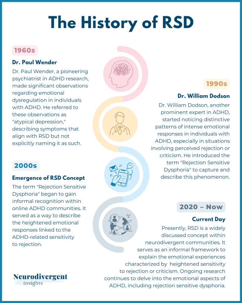 Timeline infographic showing the historical development of the concept of rejection sensitive dysphoria.