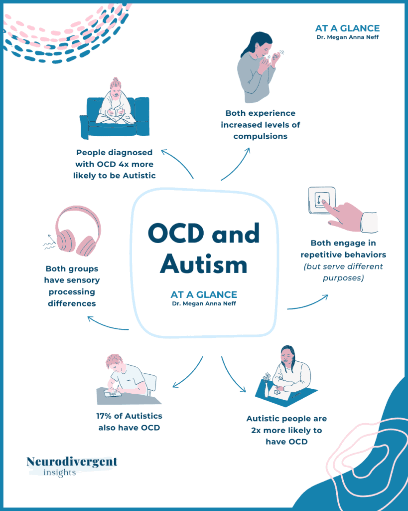 Infographic summarizing key overlaps and differences between OCD and autism.