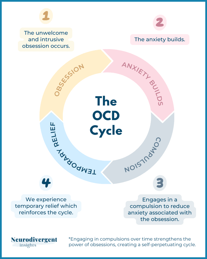 Circular diagram illustrating the OCD cycle: obsession, anxiety, compulsion, and temporary relief.