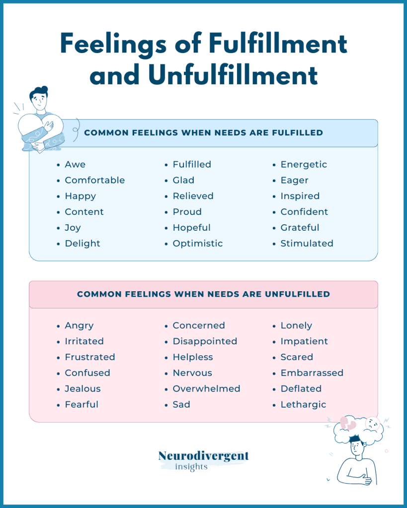 Two lists of emotions grouped by fulfilled and unfulfilled needs