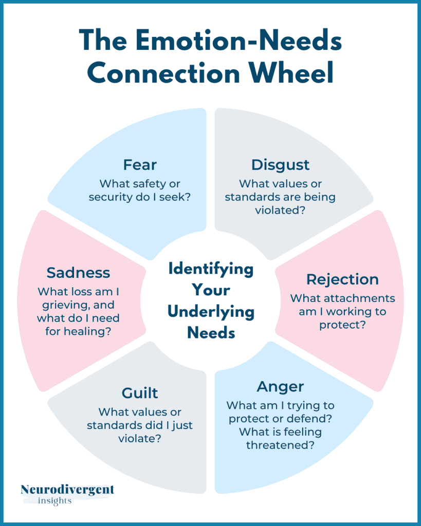 Pie chart wheel connecting six emotions to their underlying unmet needs
