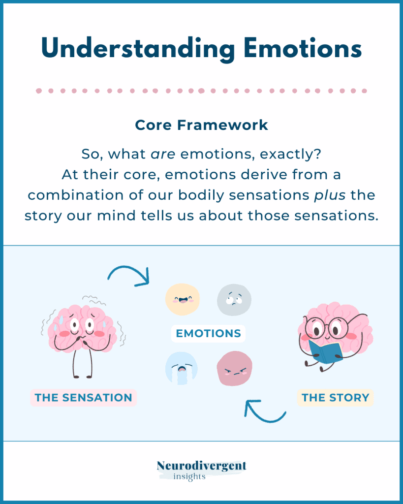 Diagram showing emotions arise from bodily sensations combined with mental story