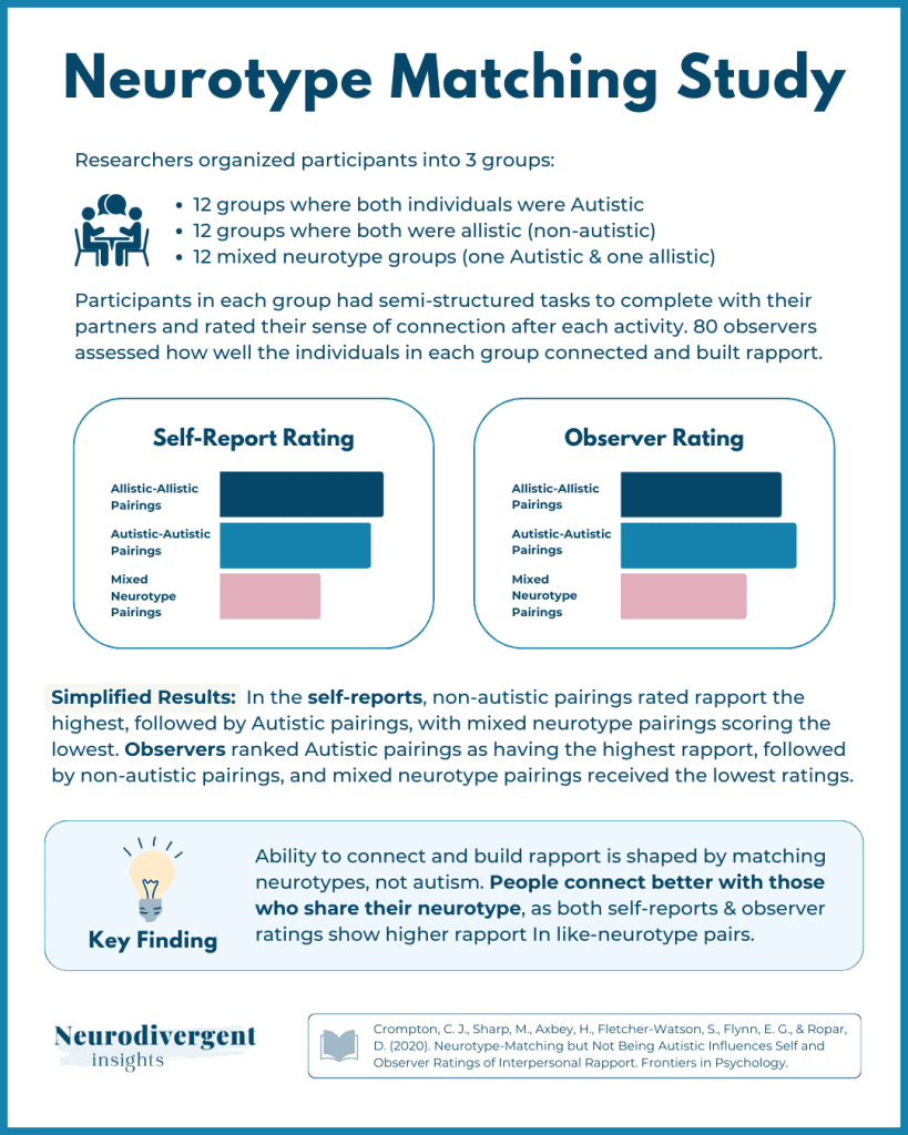 Bar charts comparing rapport ratings across Autistic, allistic, and mixed neurotype pairings