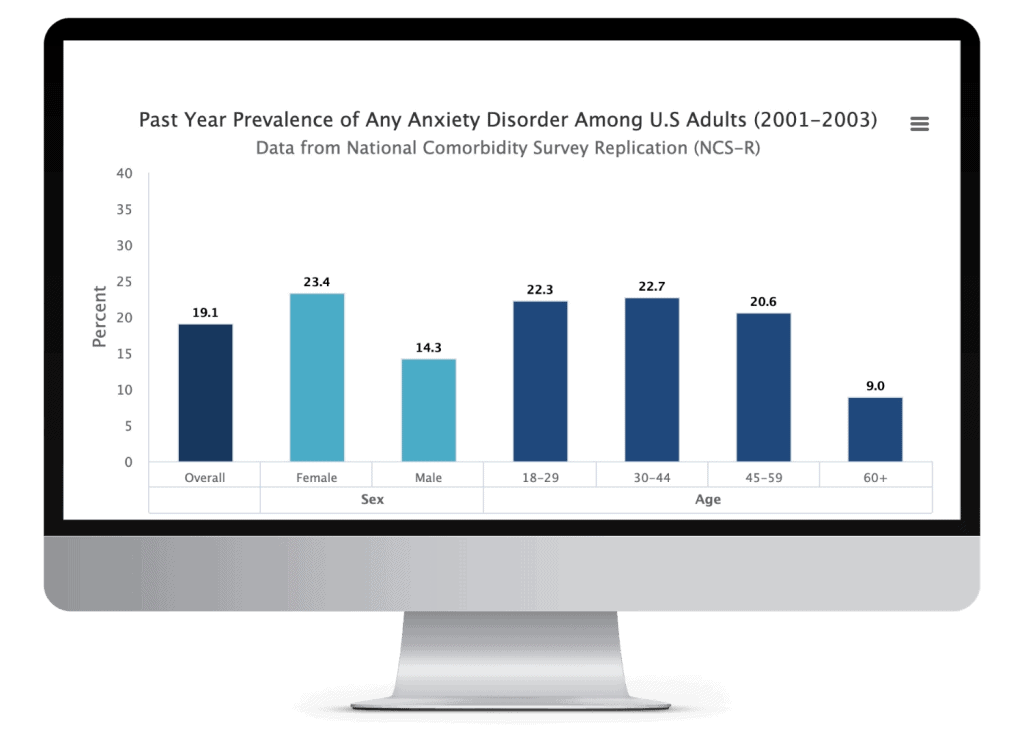Bar chart showing anxiety disorder prevalence among US adults by sex and age group