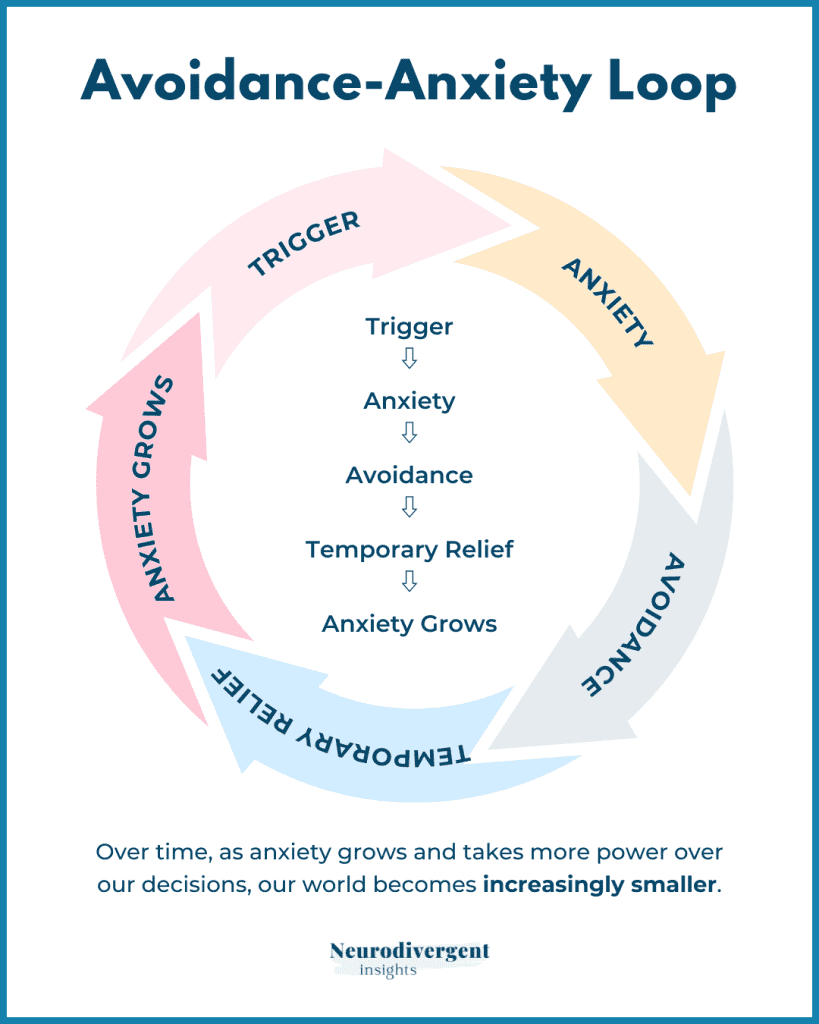 Circular arrow diagram showing the cycle of trigger, anxiety, avoidance, relief, and growing anxiety