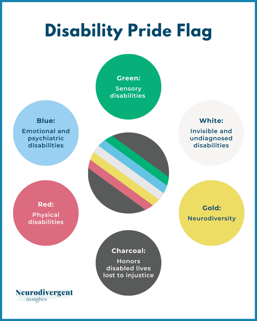 Graphic titled "Disability Pride Flag" describes each color in the disability pride flag: Green for sensory disabilities, white for invisible and undiagnosed, gold for neurodiversity, charcoal for disabled lives lost to injustice, red for physical, and blue for emotional and psychiatric disabilities. The Neurodivergent Insights logo is in the bottom left corner.