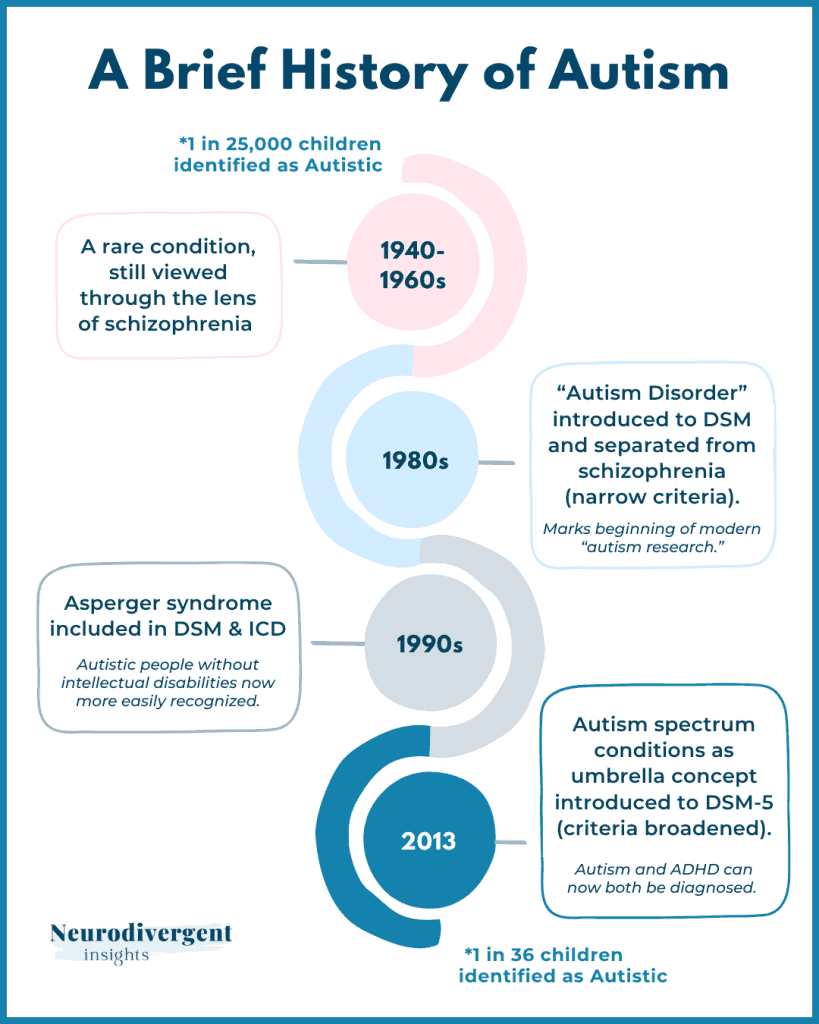 Timeline infographic showing key milestones in the history of autism diagnosis.