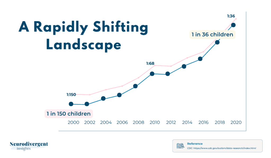 Line graph showing increasing rates of autism diagnosis over time.