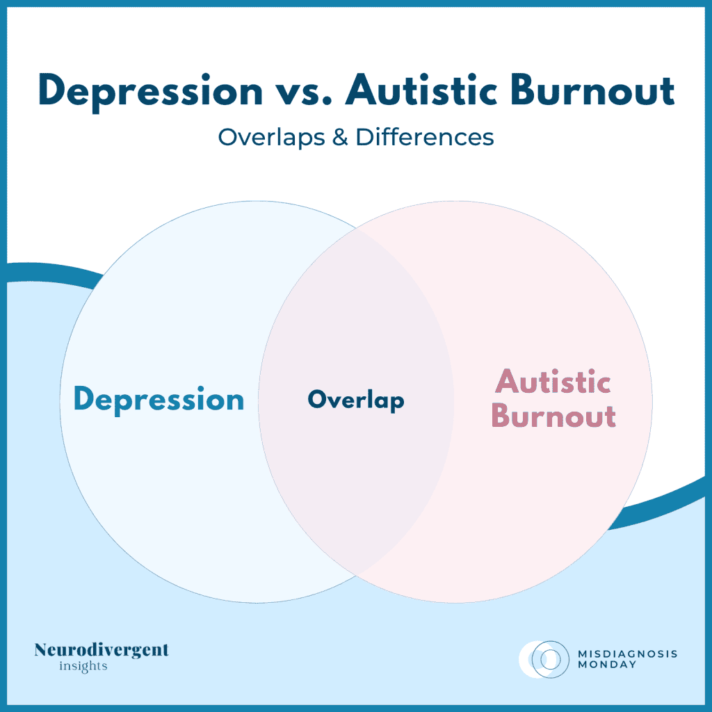 Venn diagram showing overlaps and differences between depression and autistic burnout