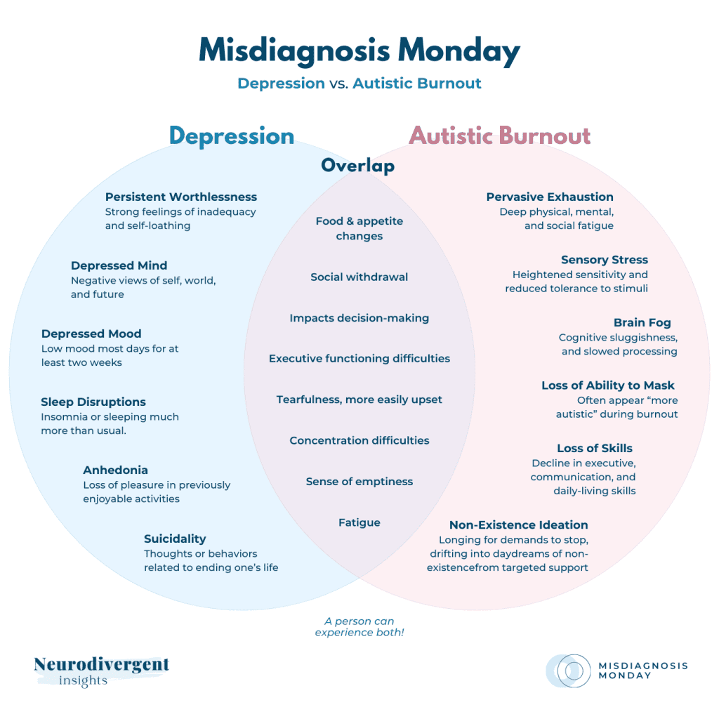 Detailed Venn diagram listing symptoms of depression, autistic burnout, and shared overlap