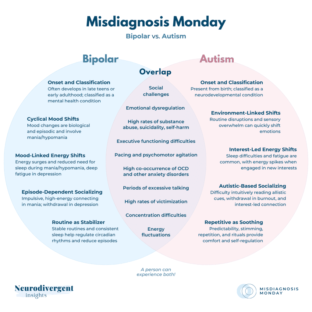 Detailed Venn diagram comparing bipolar disorder and autism, showing differences and areas of overlap.