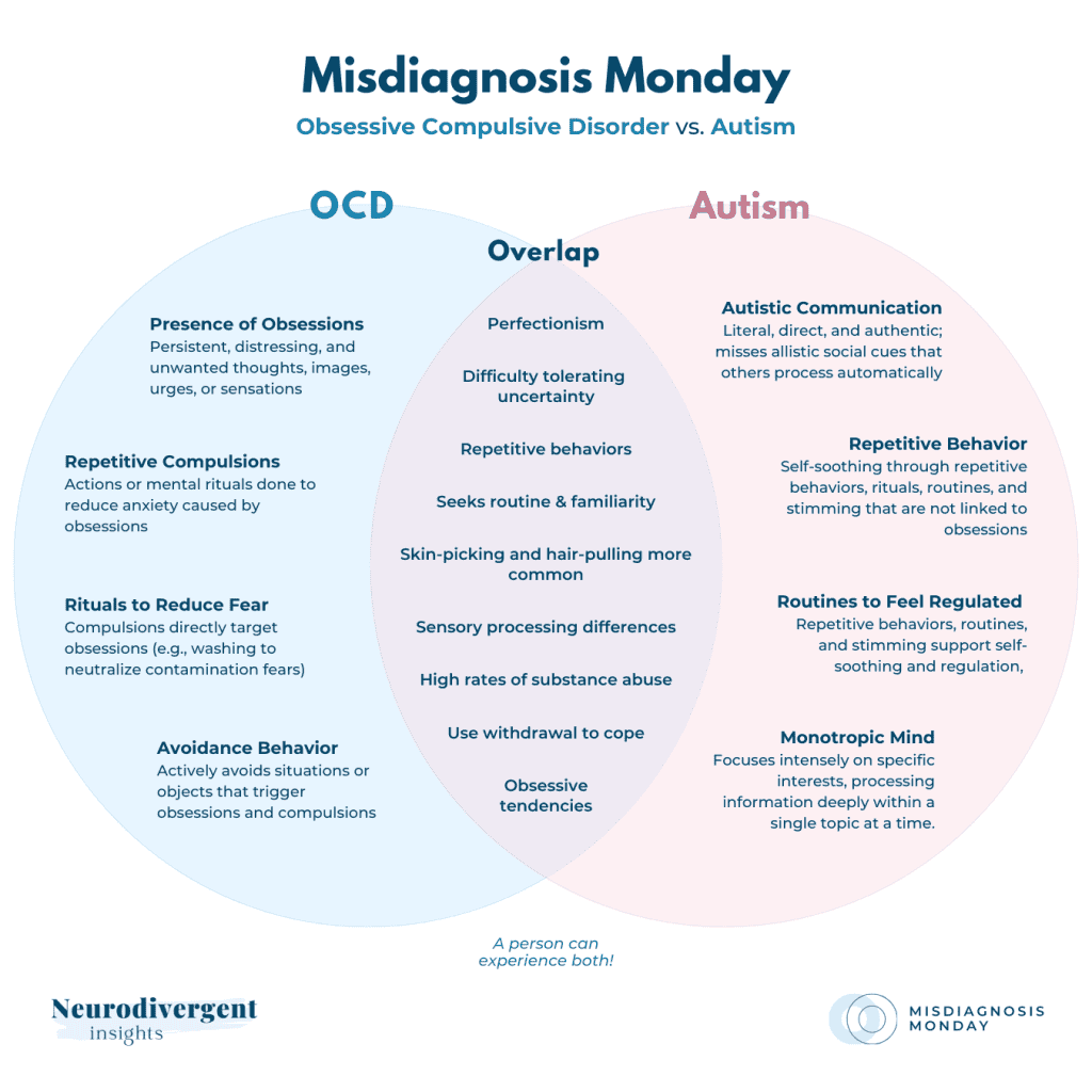 Detailed Venn diagram comparing obsessive compulsive disorder and autism, including differences and shared traits.