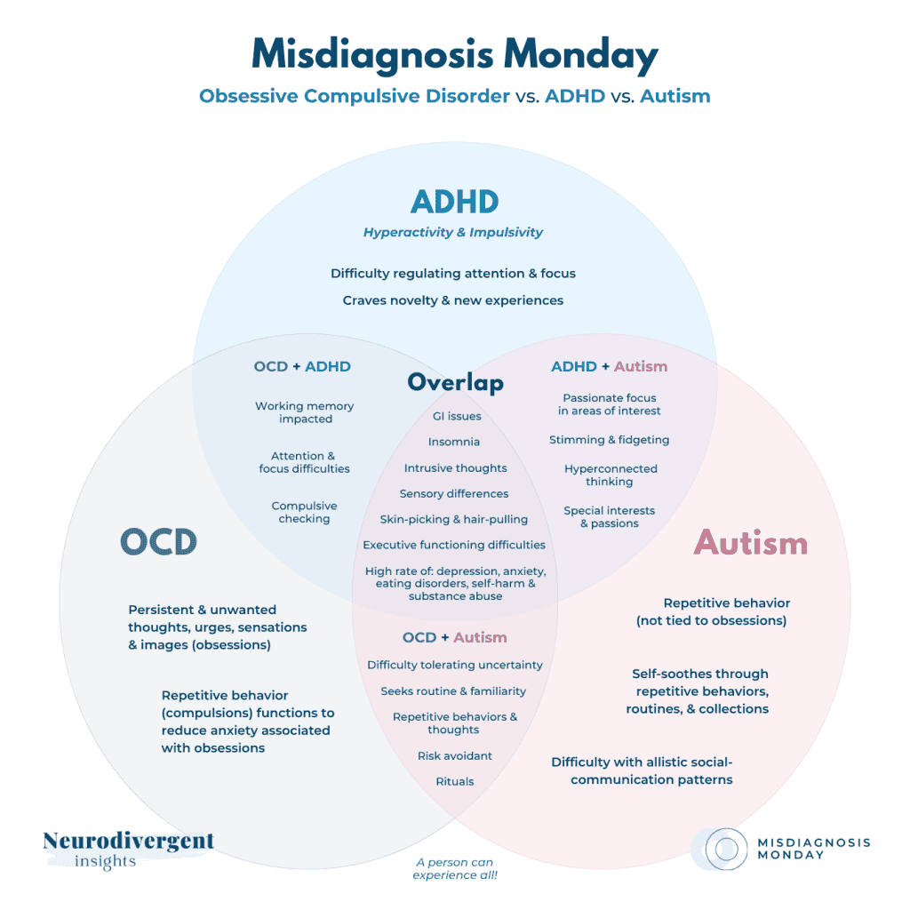 Venn diagram comparing overlapping traits of OCD, ADHD, and Autism