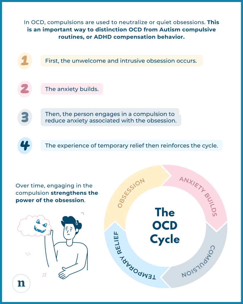 Four-step numbered list beside circular OCD cycle diagram