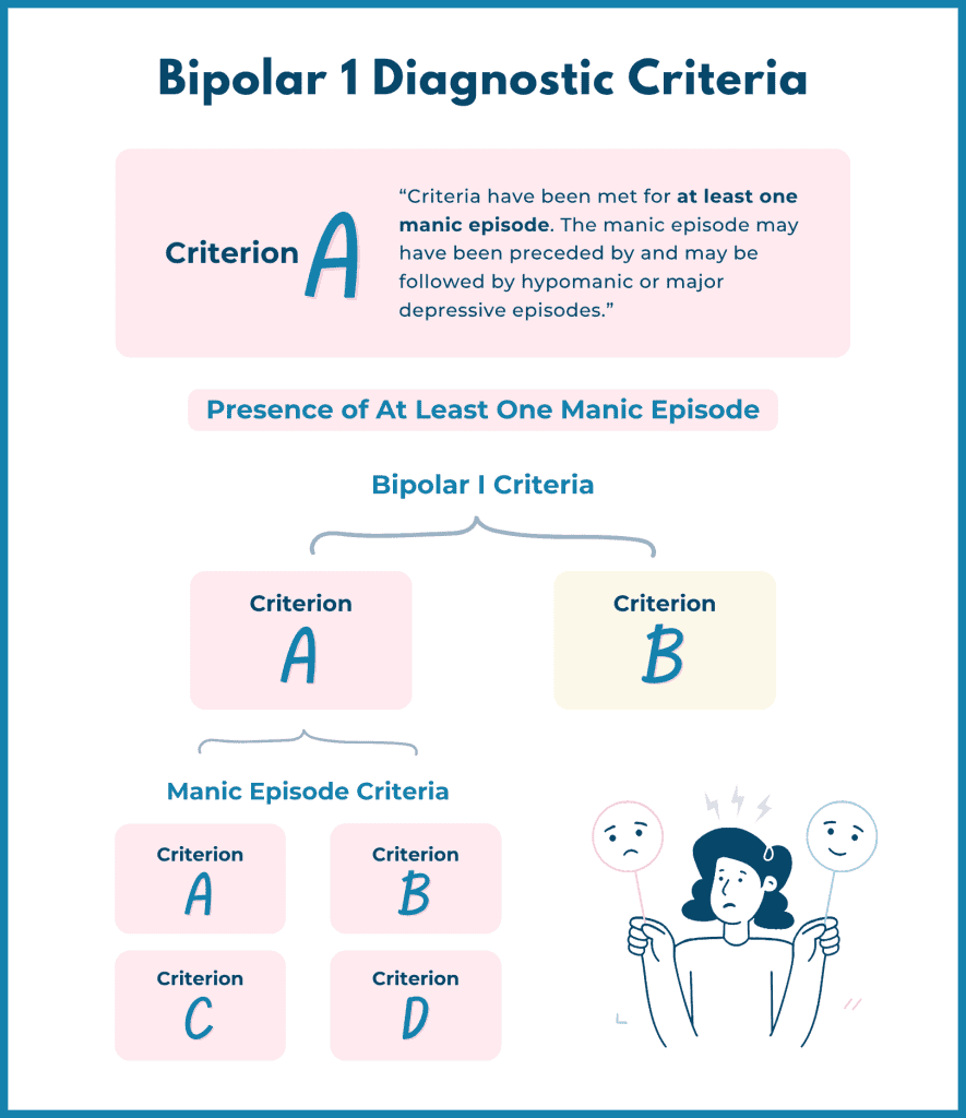 Branching diagram showing Bipolar I criteria and manic episode sub-criteria