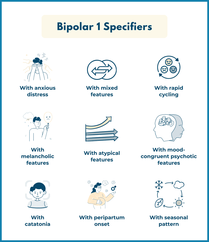 Nine icons representing Bipolar I specifiers including rapid cycling and seasonal pattern
