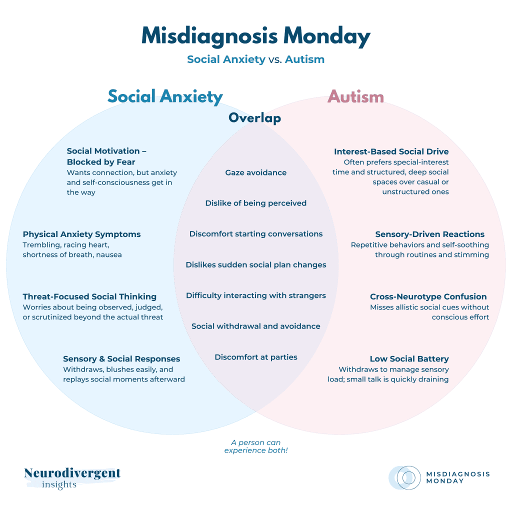 Venn diagram comparing social anxiety and autism traits with shared overlap