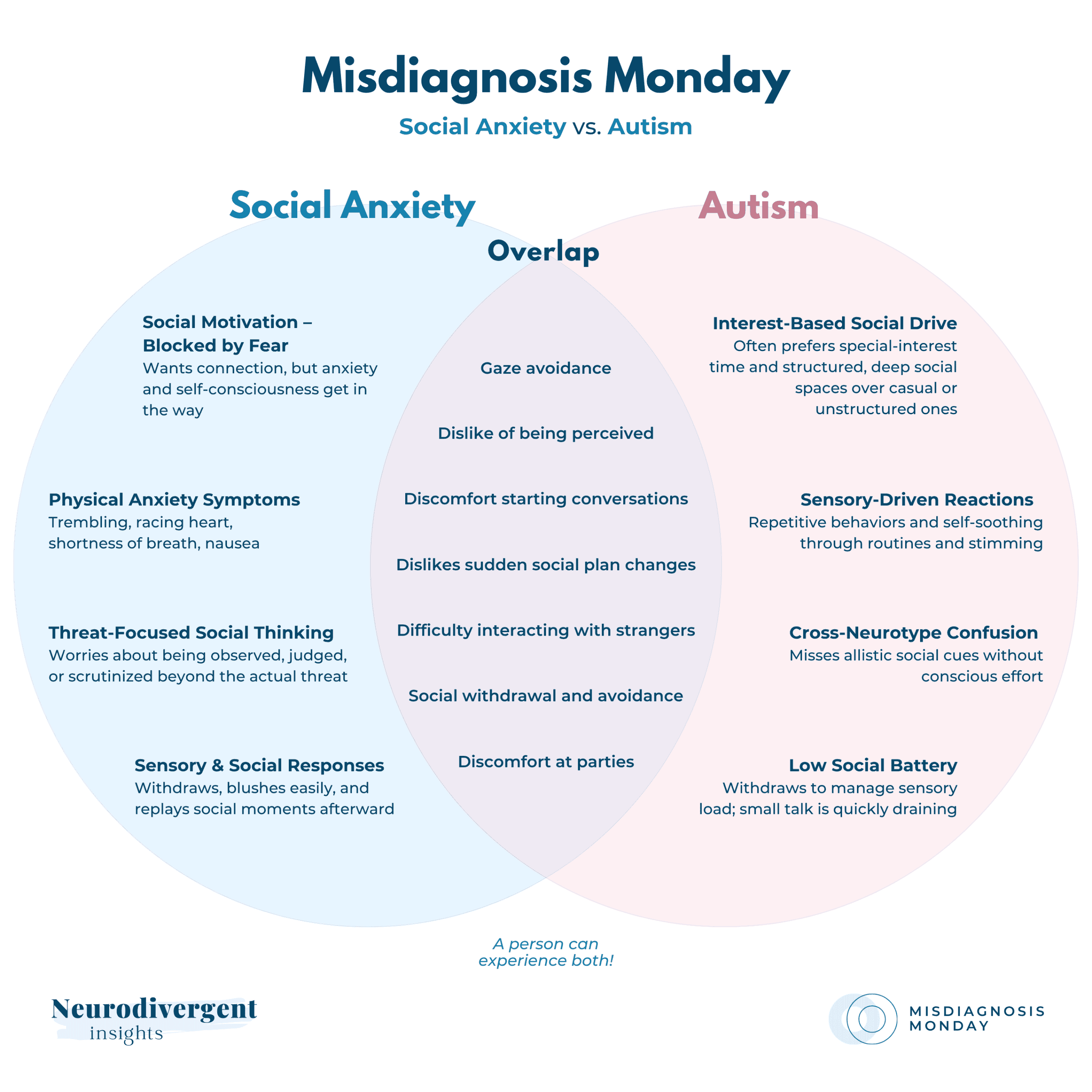 Venn diagram comparing social anxiety and autism traits with shared overlap