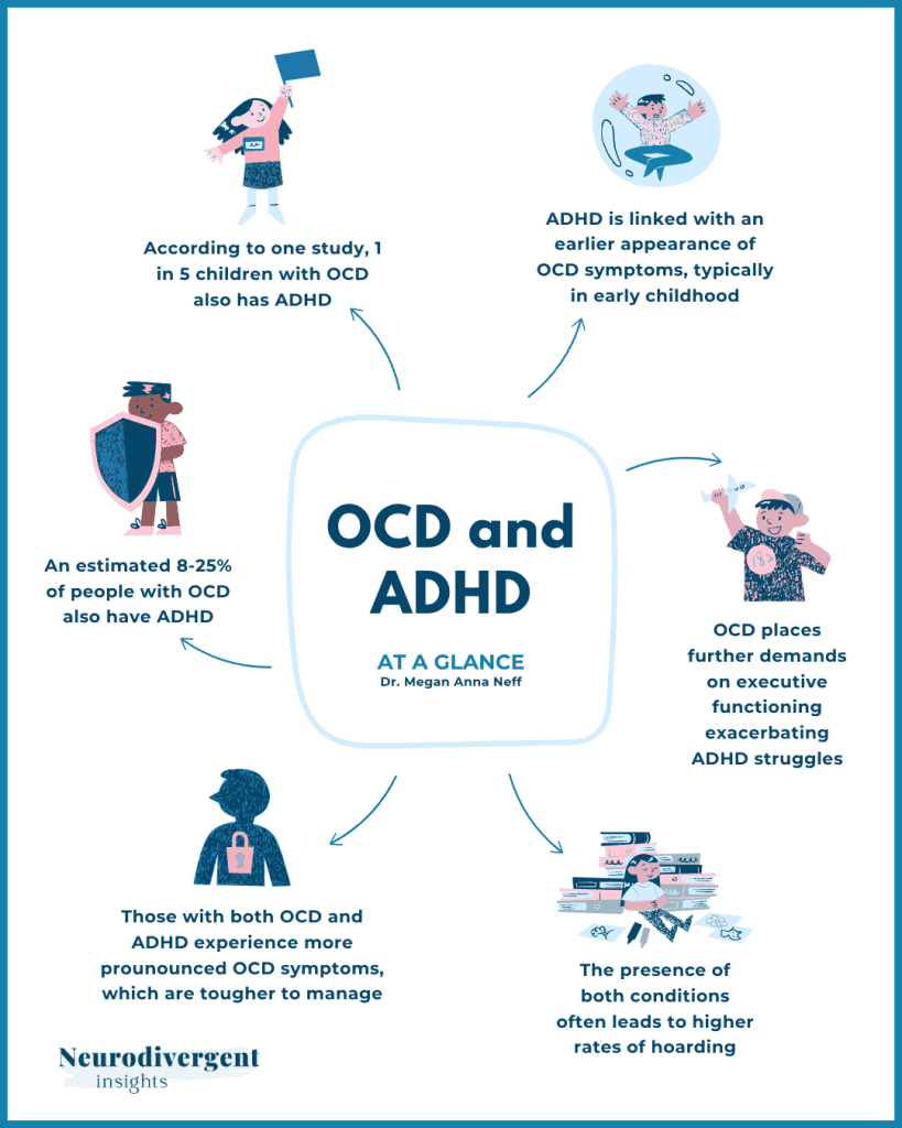 Circular infographic with six illustrated facts surrounding central OCD and ADHD label