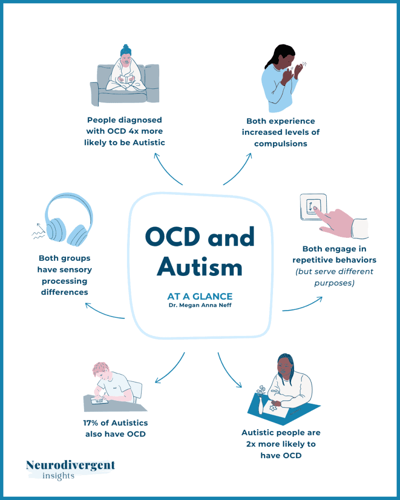Circular infographic with six illustrated facts surrounding central OCD and Autism label