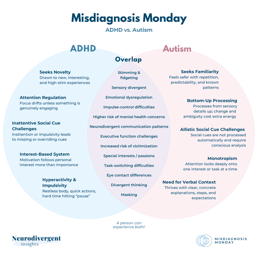 Venn diagram comparing distinct and overlapping traits of ADHD and Autism