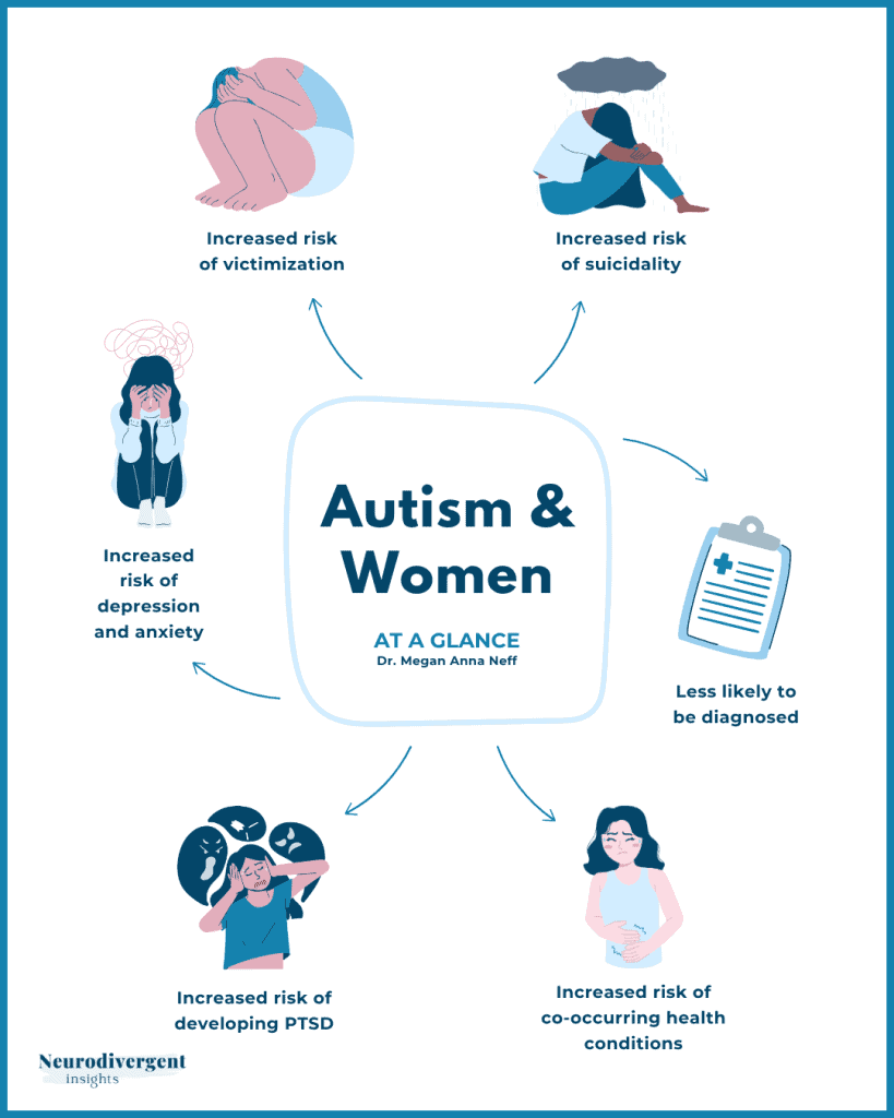 Circular diagram of six risk factors for autistic women, with illustrated icons