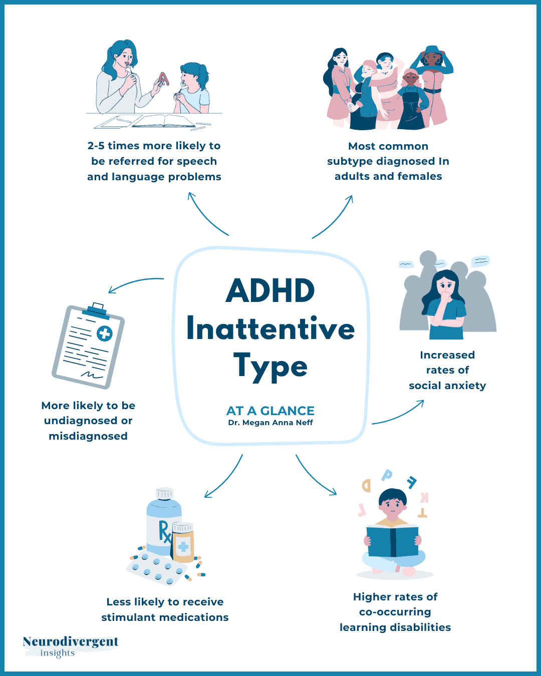 Circular diagram of six facts about ADHD inattentive type, with illustrated icons