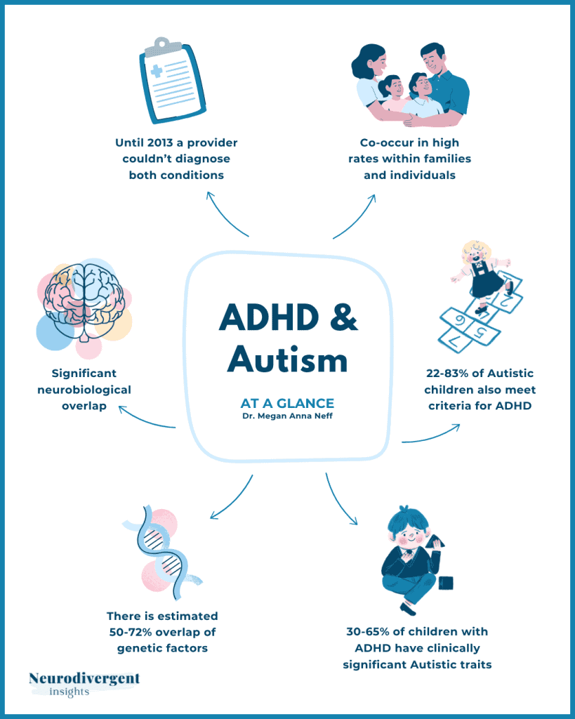 Circular diagram of six facts about ADHD and autism overlap, with illustrated icons