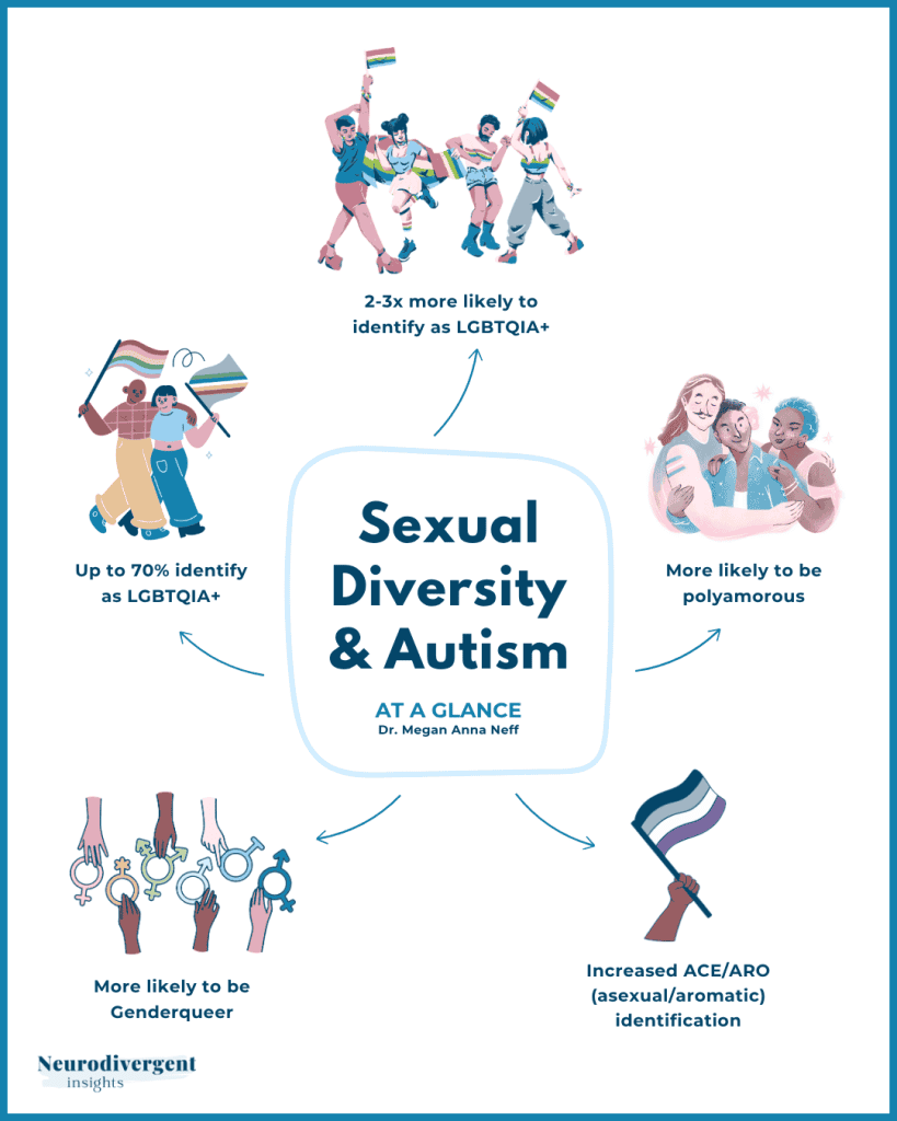 Circular diagram of six facts about autism and sexual diversity, with illustrated icons