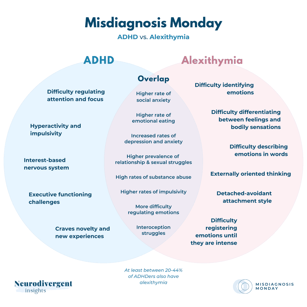 Detailed Venn diagram comparing distinct and overlapping traits of ADHD and alexithymia