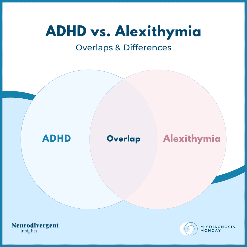 Venn diagram with ADHD and Alexithymia circles labeled "Overlap" in the center