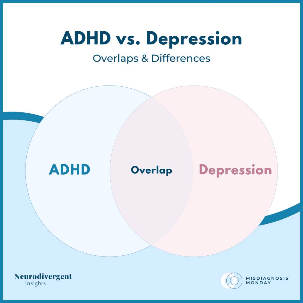 Venn diagram with ADHD and Depression circles labeled "Overlap" in the center