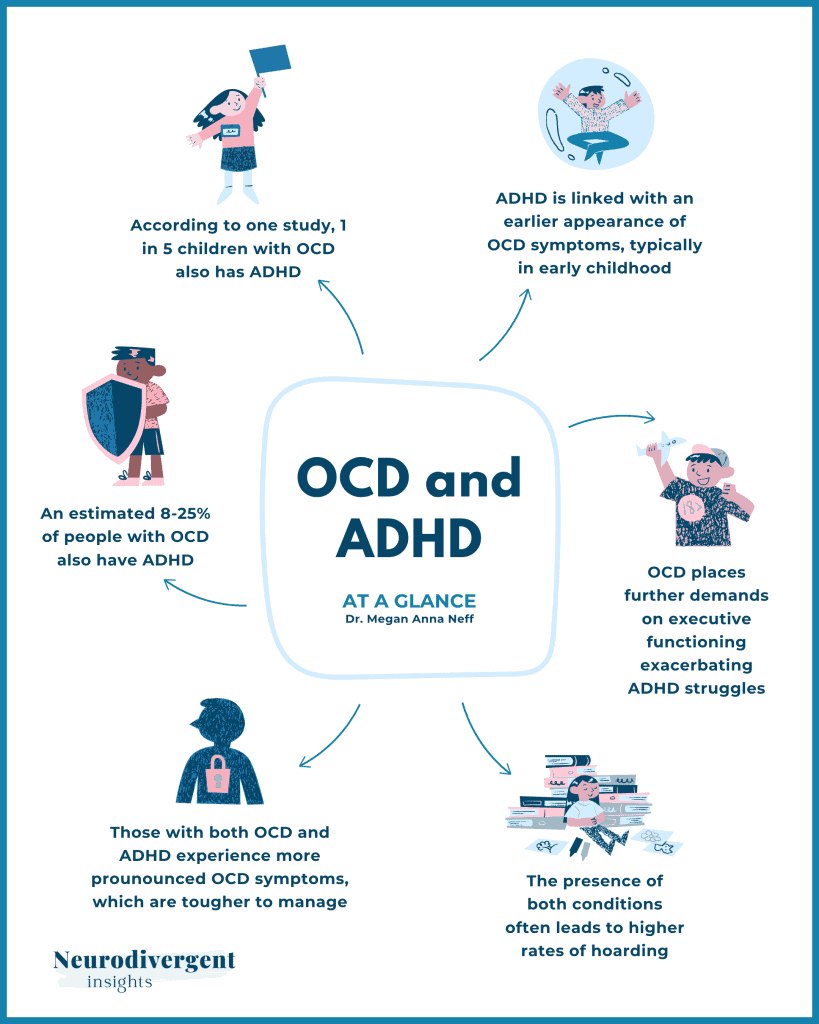 Circular diagram of six facts about OCD and ADHD, with illustrated icons