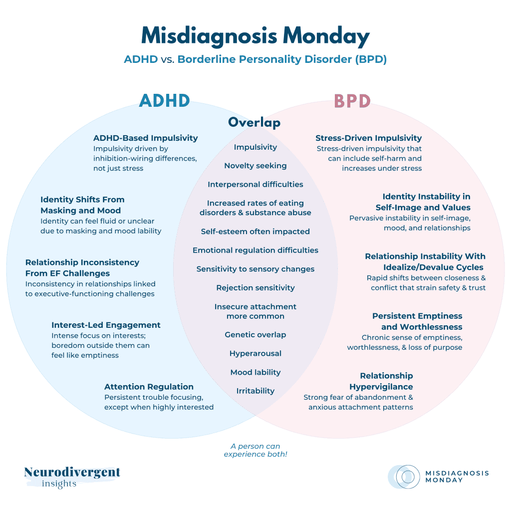 Detailed Venn diagram comparing distinct and overlapping traits of ADHD and BPD