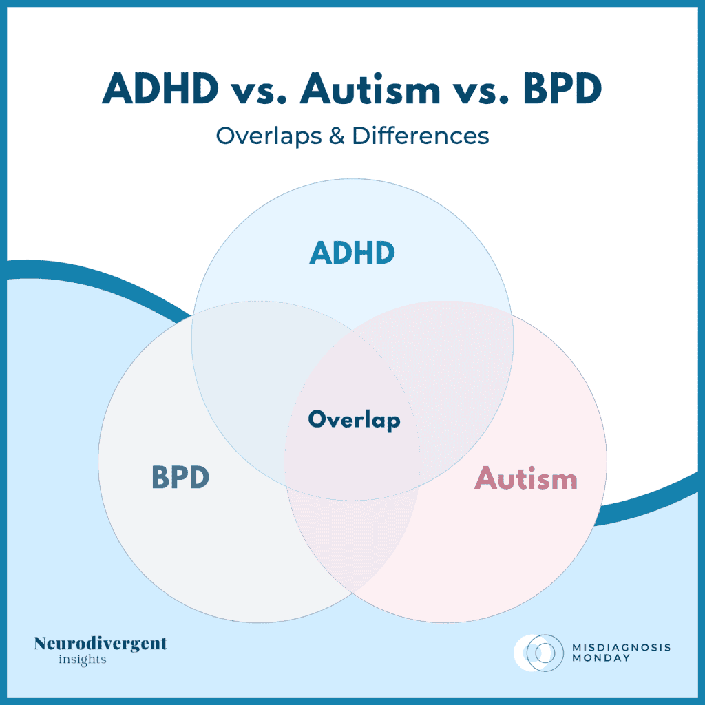 Three-way Venn diagram with ADHD, BPD, and Autism circles labeled "Overlap" in the center