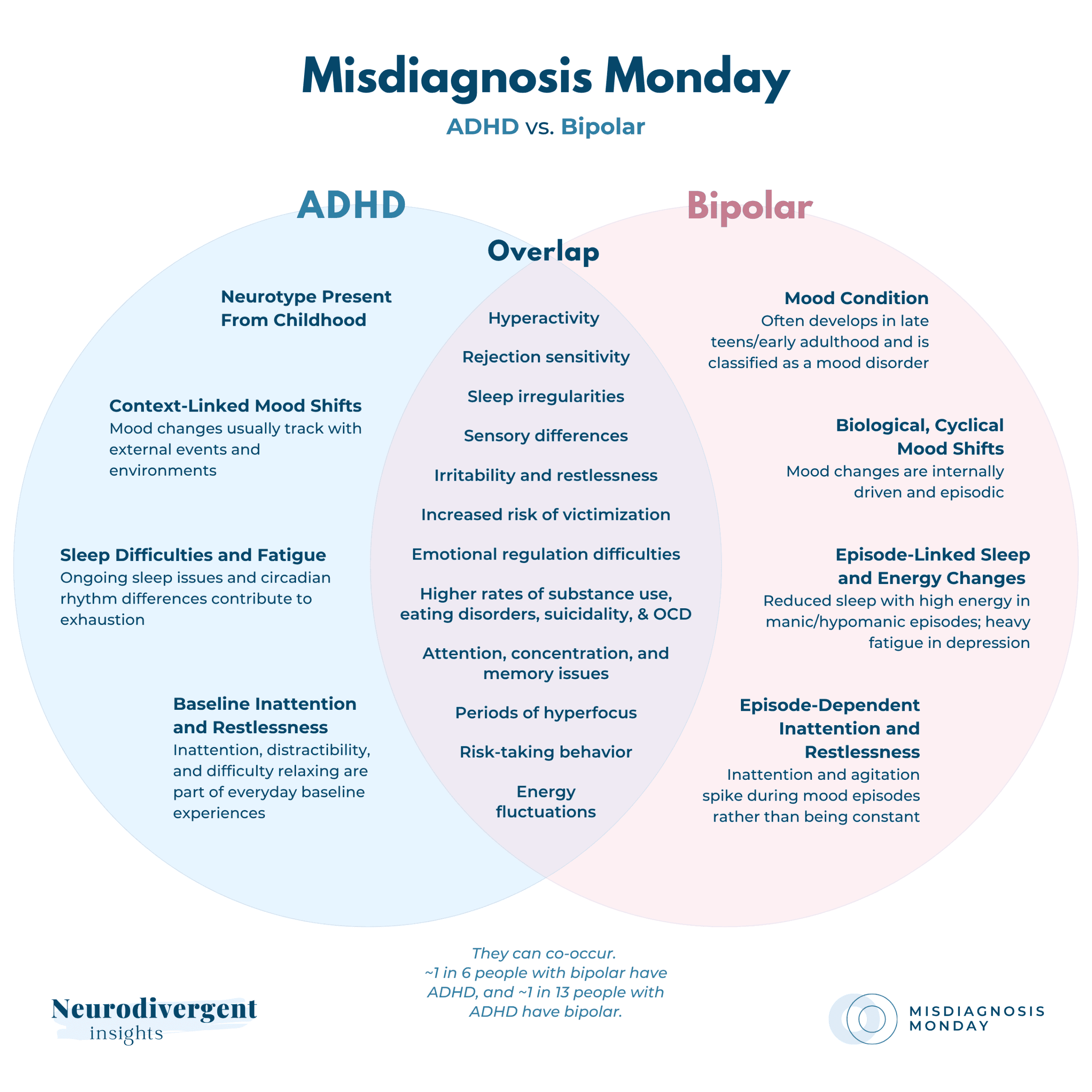 Detailed Venn diagram comparing distinct and overlapping traits of ADHD and bipolar disorder