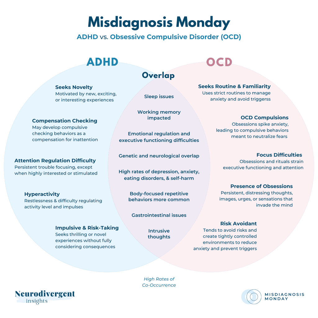 Detailed Venn diagram comparing distinct and overlapping traits of ADHD and OCD