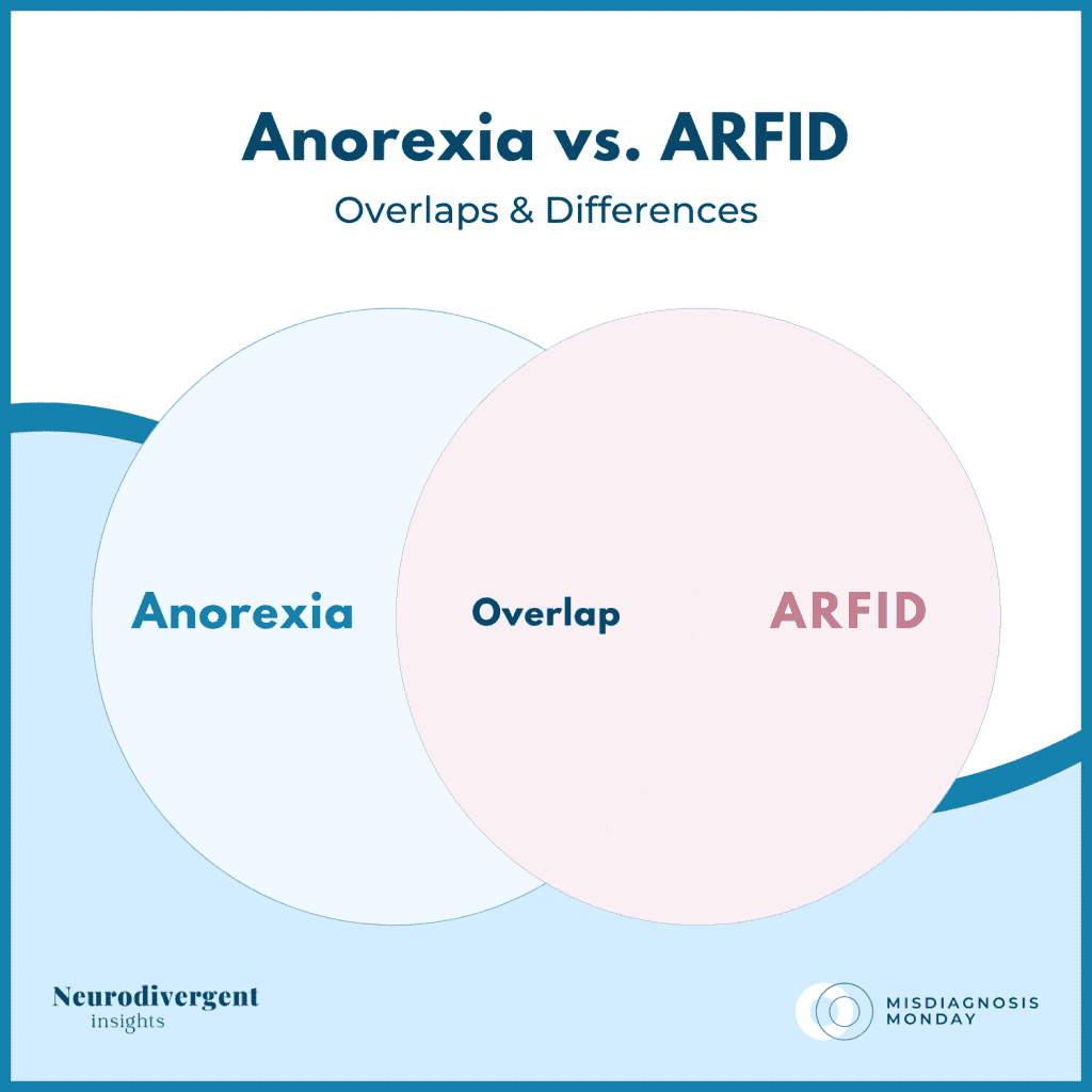 Venn diagram title slide comparing Anorexia and ARFID