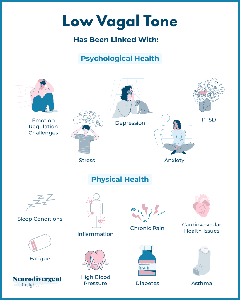 Infographic showing what low vagal tone has been linked with: emotion regulation challenges, stress, depression, anxiety, and PTSD, plus physical health issues including sleep conditions, inflammation, chronic pain, cardiovascular issues, fatigue, high blood pressure, diabetes, and asthma.