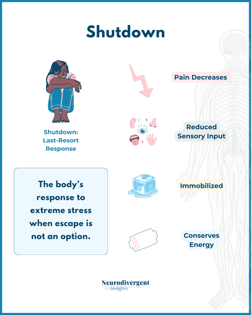 Infographic titled Shutdown: the body's last-resort response to extreme stress when escape is not an option, with pain decreasing, reduced sensory input, immobility, and conserving energy.