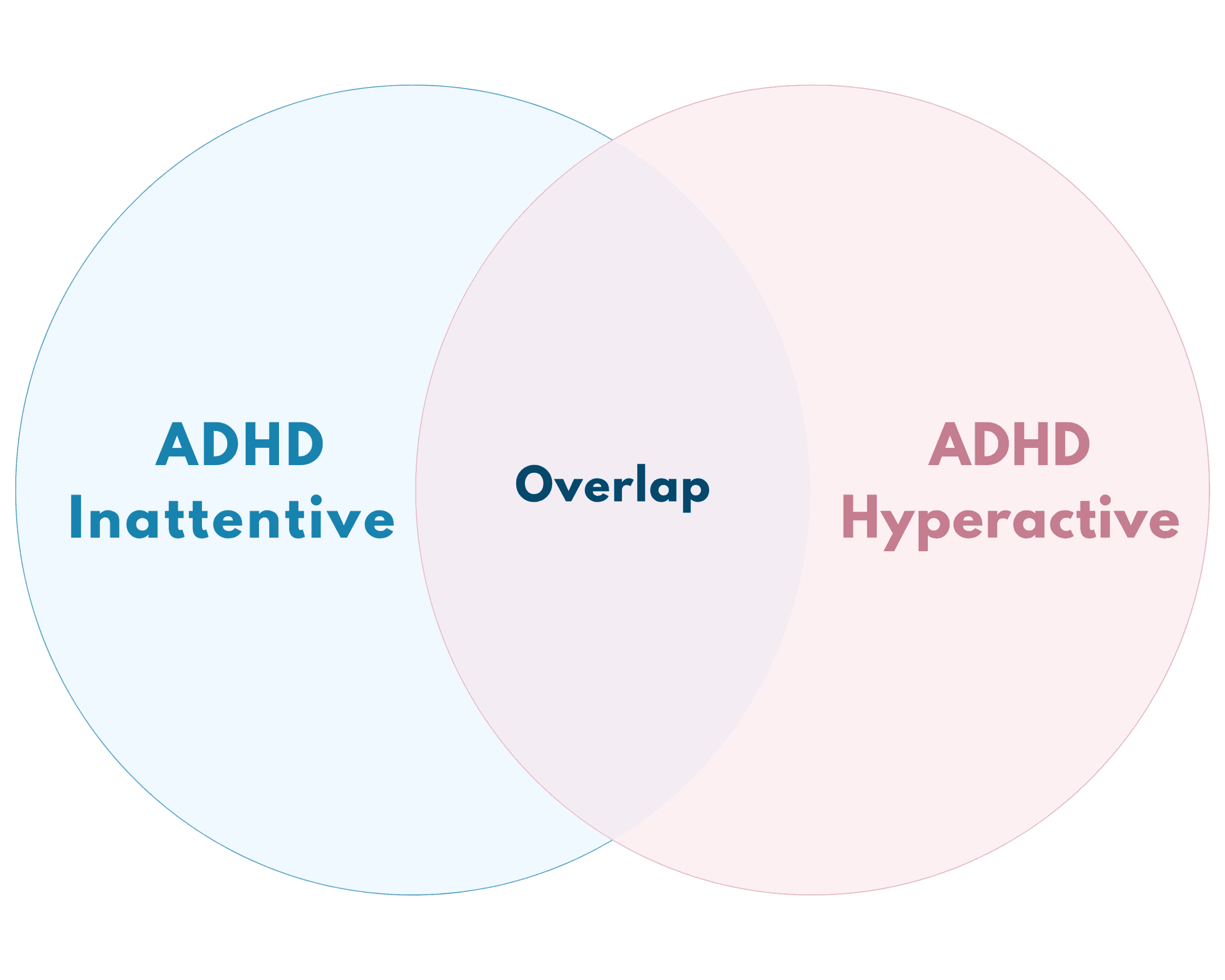 Venn diagram with ADHD Inattentive and ADHD Hyperactive circles overlapping in the middle